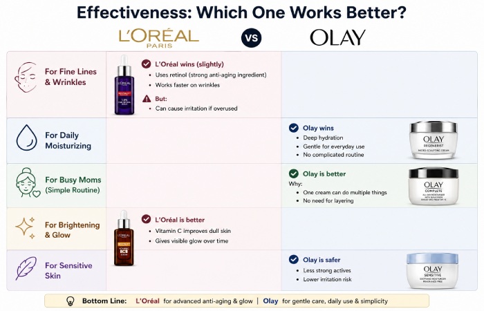 effectiveness which one works better
